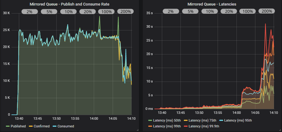 Fig 22. 1000 publishers (100 msg/s), 200 mirrored queues, 1000 consumers with publisher confirms and different in-flight limits.